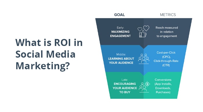 5 Ways To Measure Social Media ROI With Hootsuite ROI Calculator