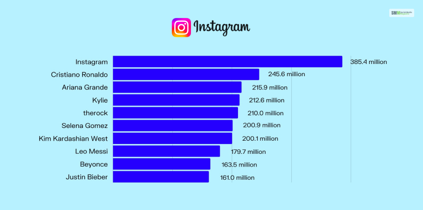 Most Followed Instagram Accounts – An Overview