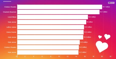 most liked instagram posts