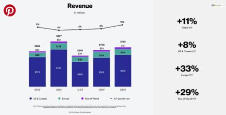 Pinterest's Revenue Grows By 11%
