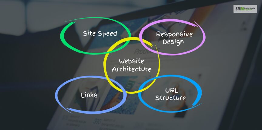 Website architecture helps to improve the quality of On-page SEO