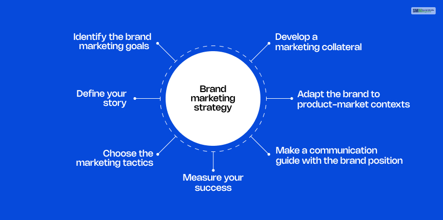 Brand marketing strategy_ 7-step guide