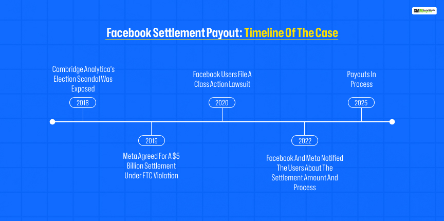 Case and Settlement Timeline