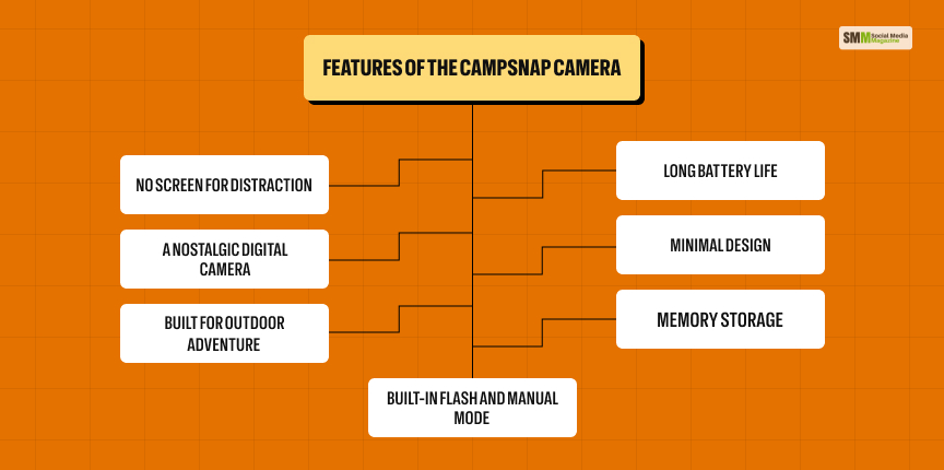 Features of the CampSnap Camera