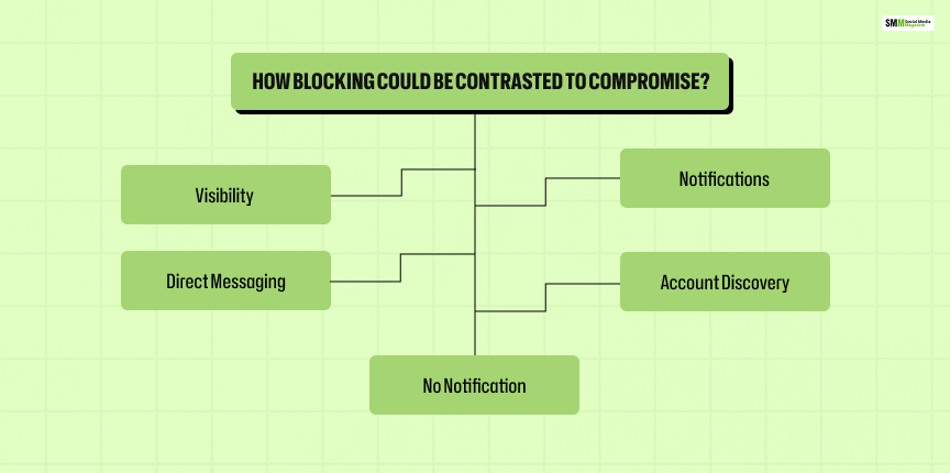 How Blocking Could Be Contrasted to Compromise_