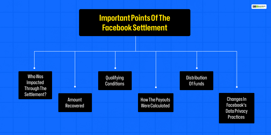 Important Points of the Facebook Settlement